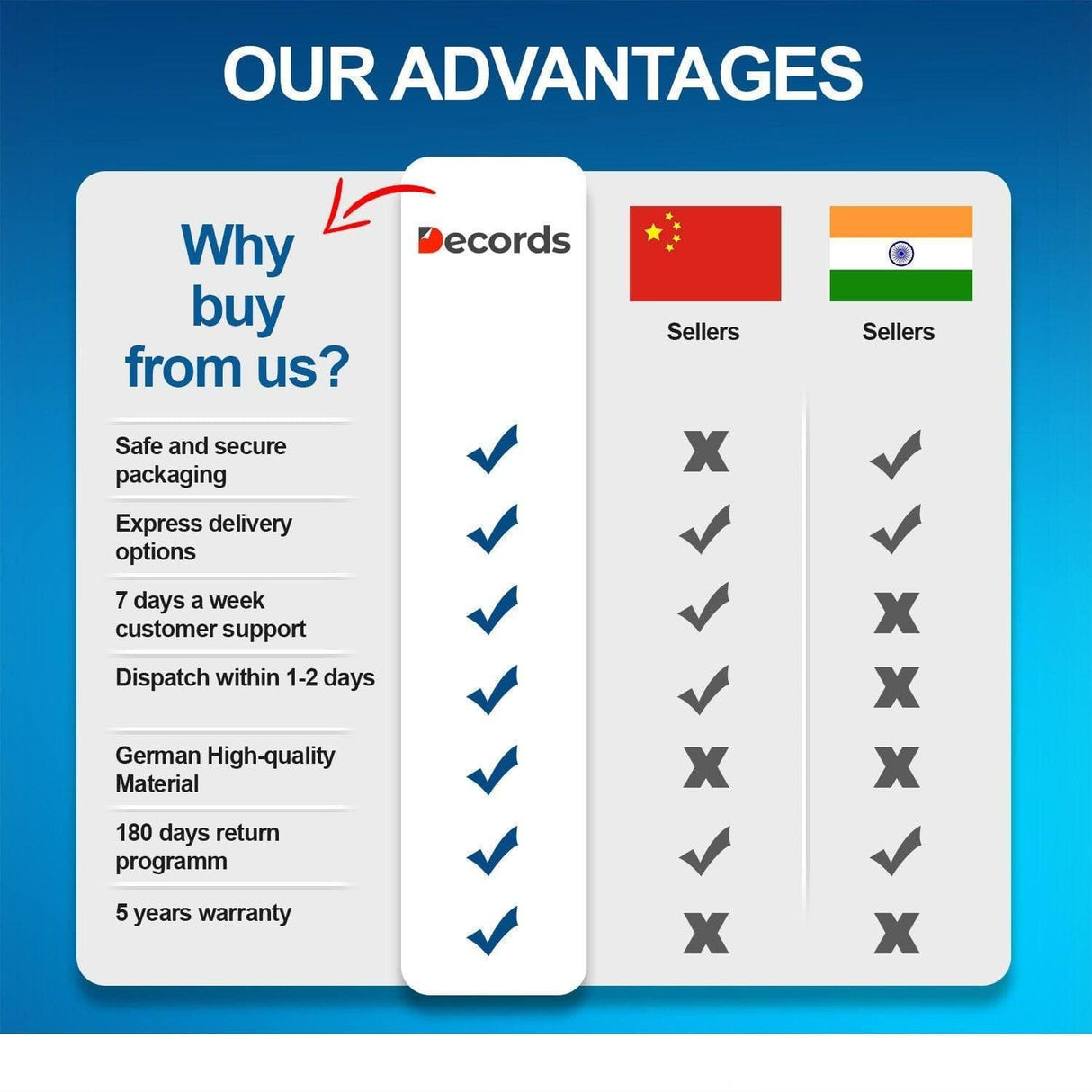 Comparison chart highlighting advantages of Decords over sellers from China and India with warranty and support details.