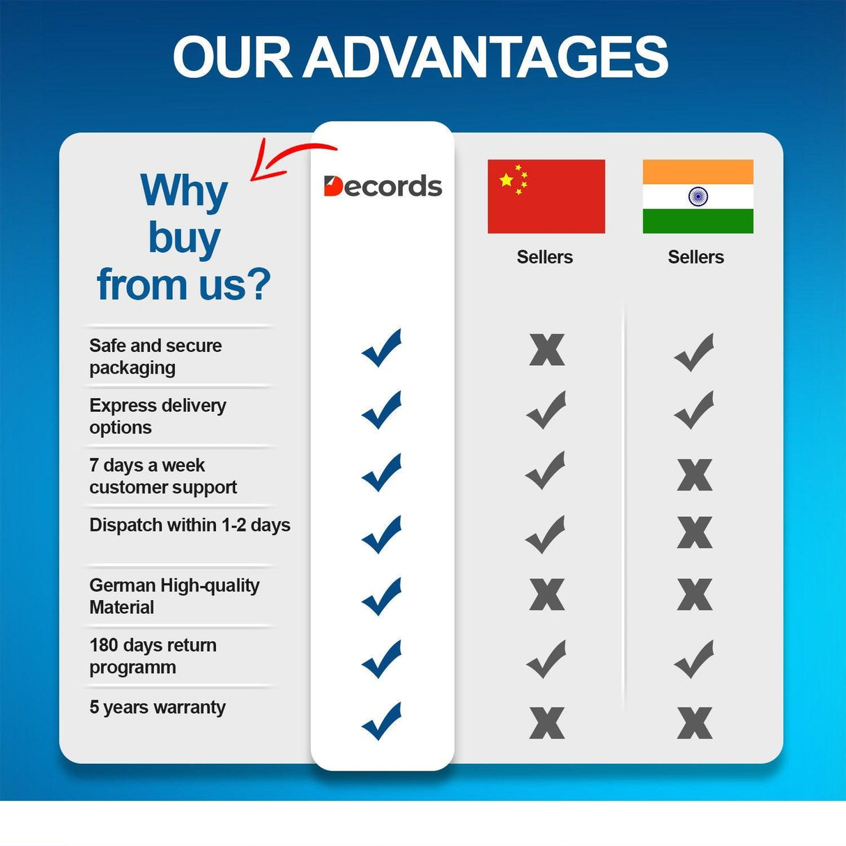 Comparison chart highlighting advantages of Decords over Chinese and Indian sellers, including delivery and quality features.