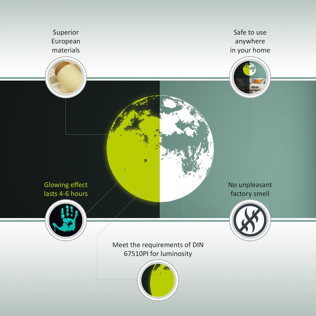 Infographic highlighting features of glowing wall art sticker: safe materials, long-lasting glow, no factory smell.